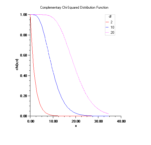 Plot of the Complementary Chi-Squared Distribution Function
