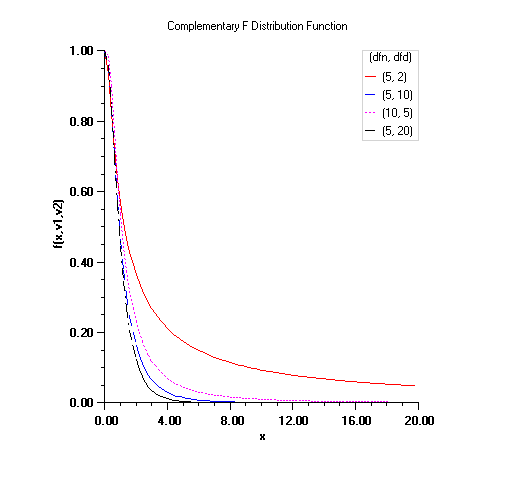 Plot of F Distribution Function