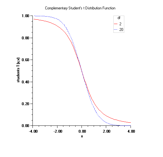 complementary Student's t Distribution Function